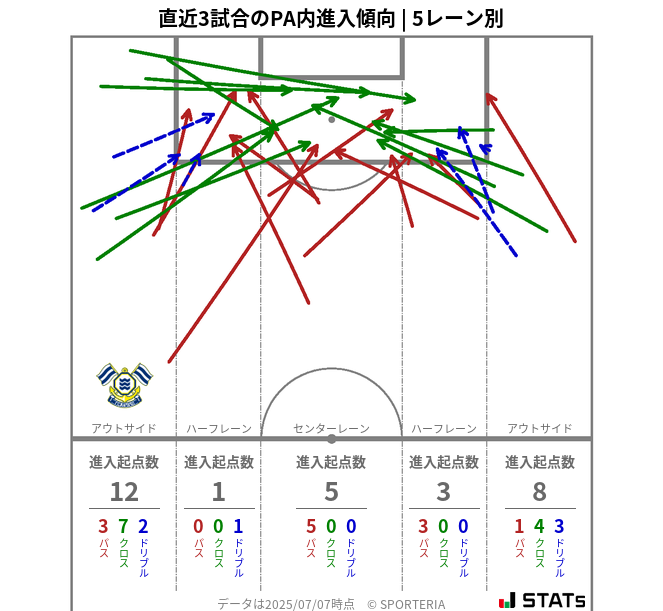 PA内への進入傾向