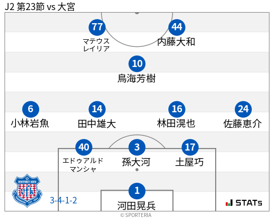 フォーメーション図