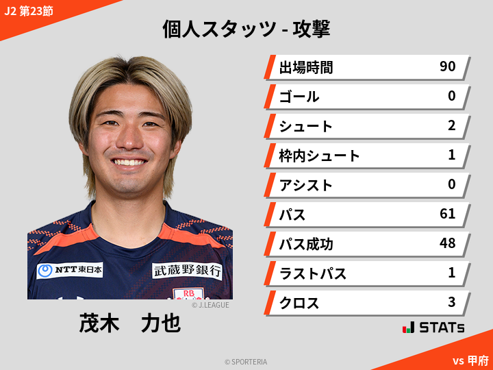 攻撃スタッツ - 茂木　力也