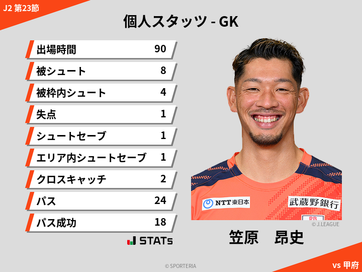 GKスタッツ - 笠原　昂史