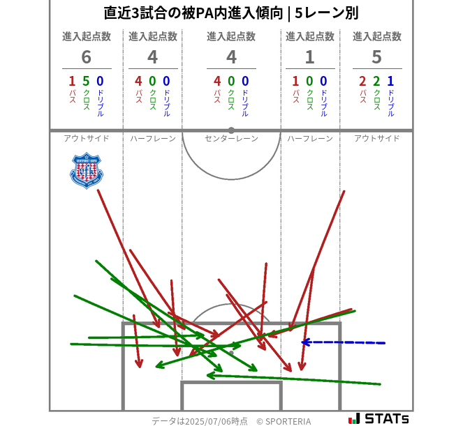 被PA内への進入傾向