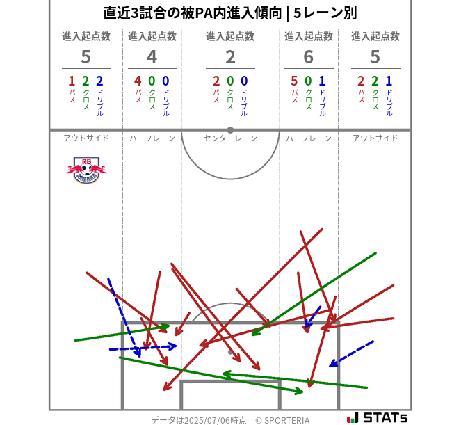 被PA内への進入傾向