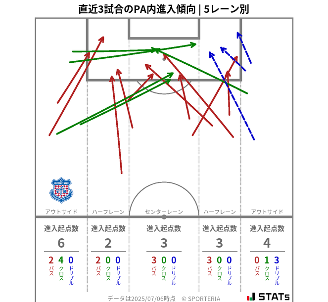 PA内への進入傾向