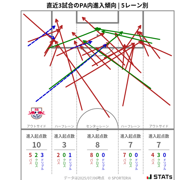 PA内への進入傾向