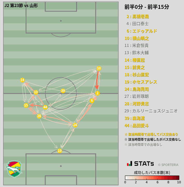 時間帯別パスネットワーク図