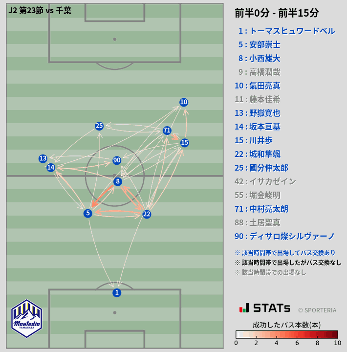 時間帯別パスネットワーク図