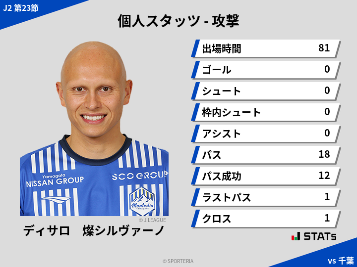 攻撃スタッツ - ディサロ　燦シルヴァーノ