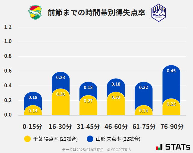 時間帯別得失点率