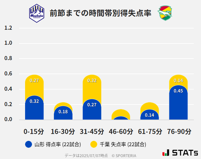 時間帯別得失点率