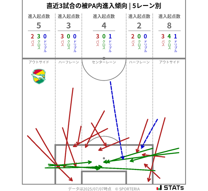 被PA内への進入傾向