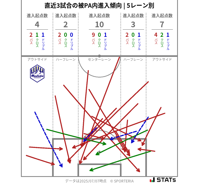 被PA内への進入傾向