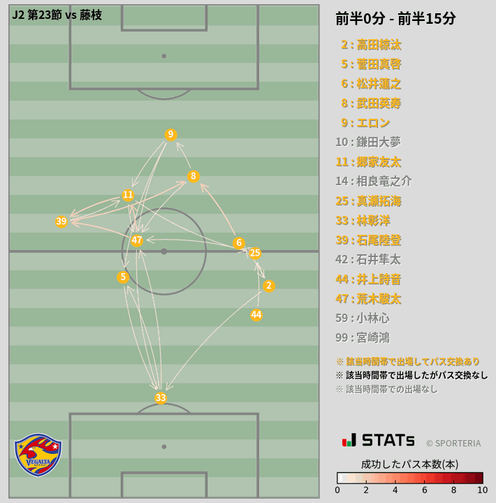 時間帯別パスネットワーク図