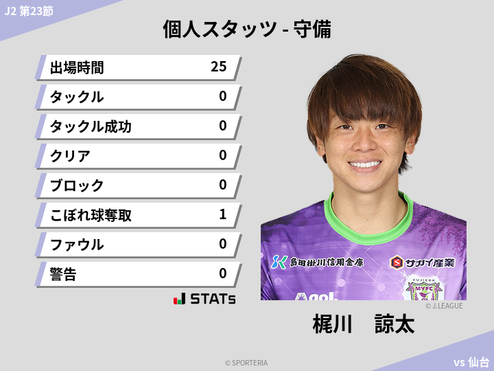 守備スタッツ - 梶川　諒太