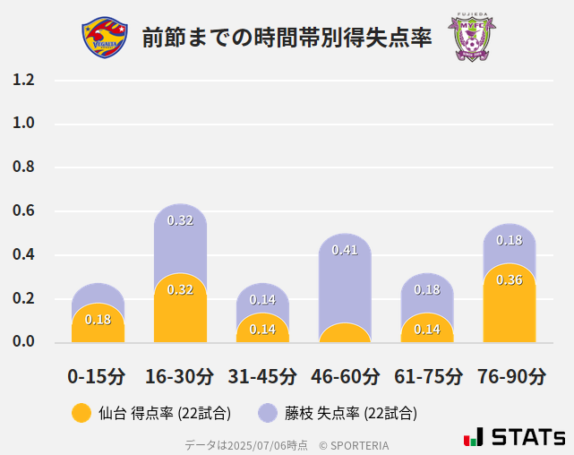 時間帯別得失点率