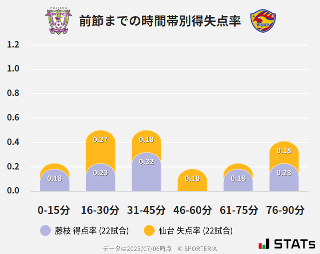 時間帯別得失点率