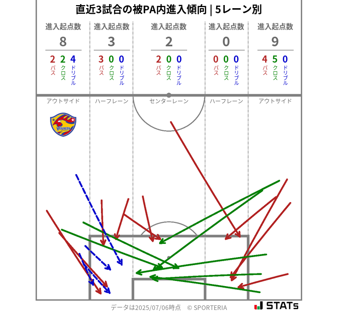 被PA内への進入傾向