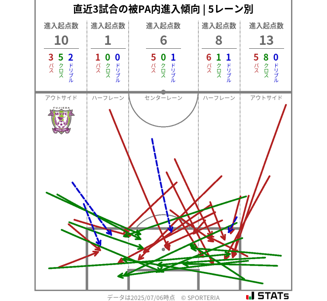 被PA内への進入傾向