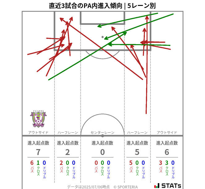 PA内への進入傾向