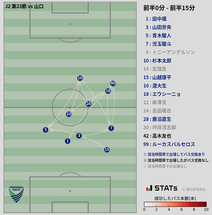 時間帯別パスネットワーク図