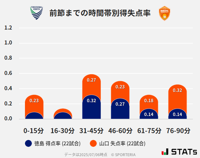 時間帯別得失点率