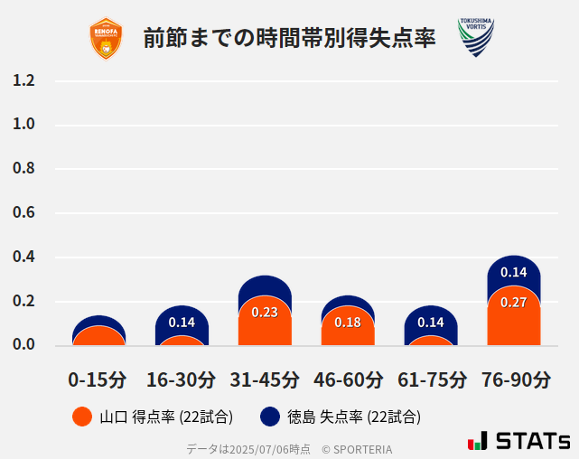時間帯別得失点率