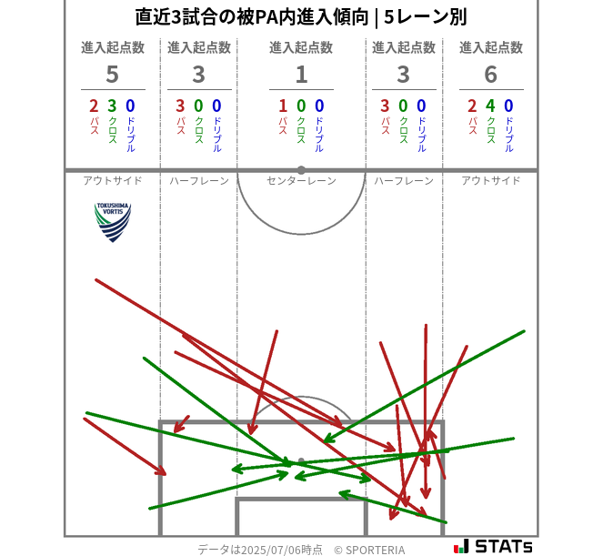 被PA内への進入傾向