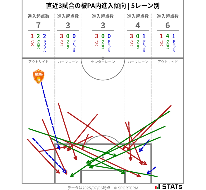 被PA内への進入傾向