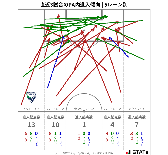 PA内への進入傾向