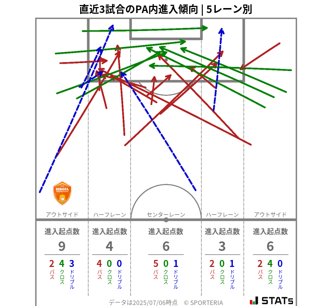 PA内への進入傾向