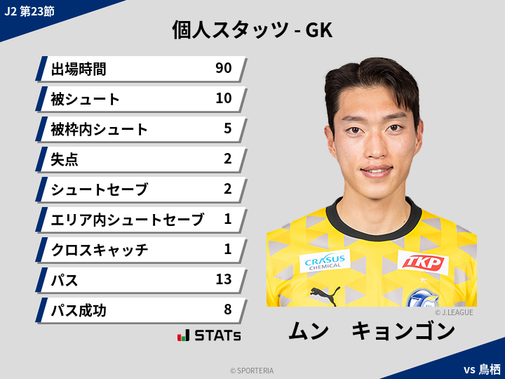 GKスタッツ - ムン　キョンゴン