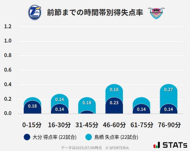 時間帯別得失点率