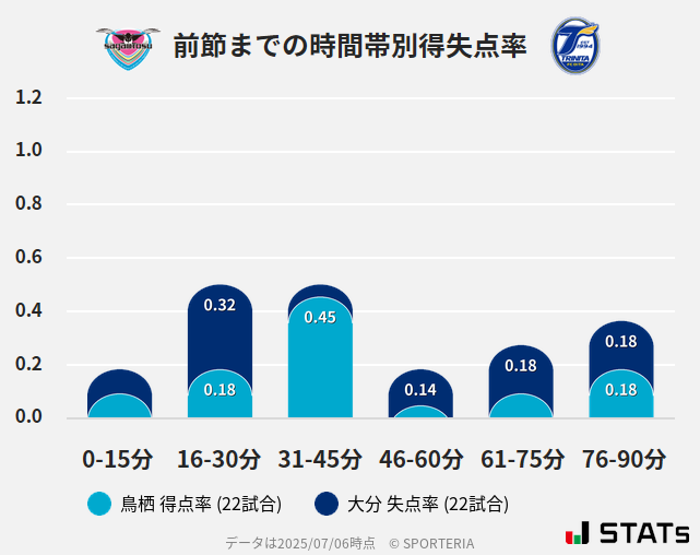 時間帯別得失点率