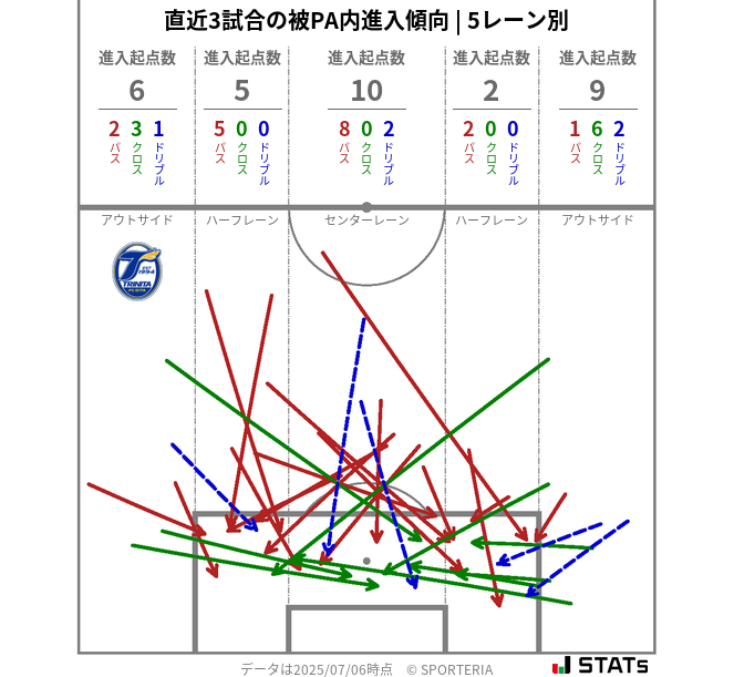 被PA内への進入傾向
