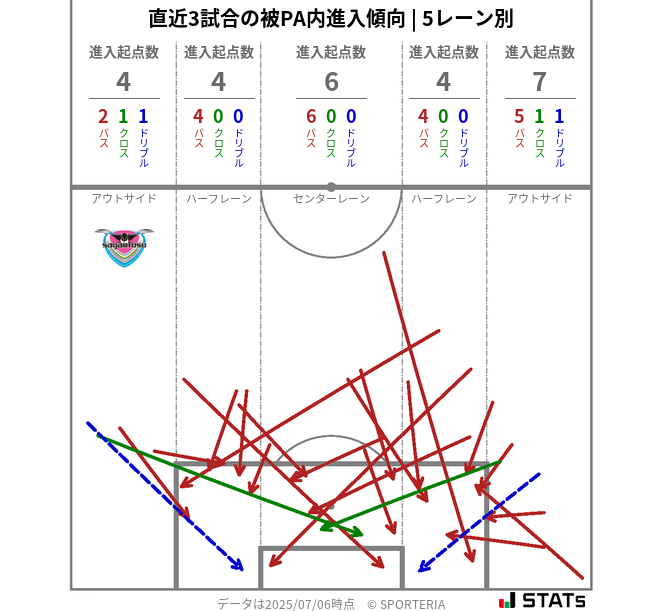 被PA内への進入傾向