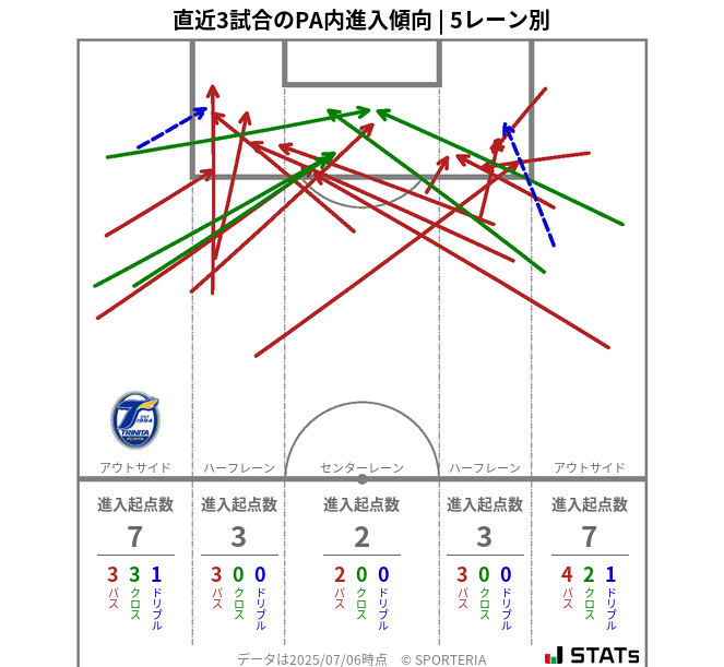 PA内への進入傾向