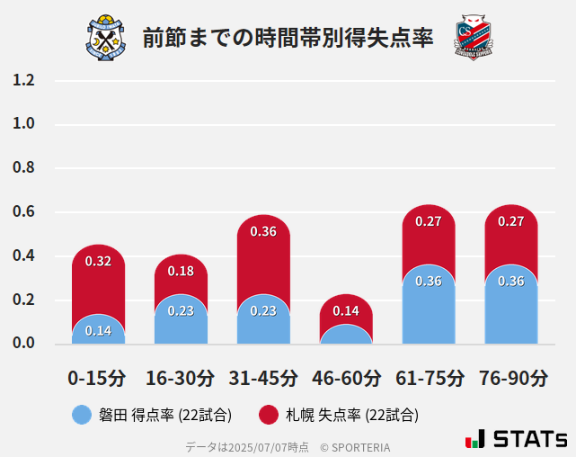 時間帯別得失点率
