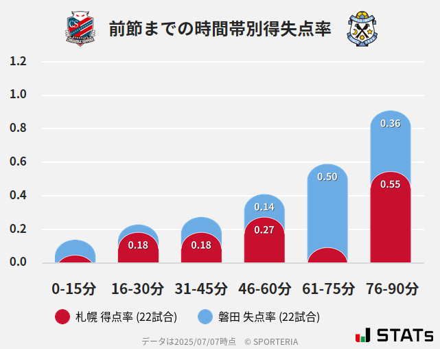 時間帯別得失点率