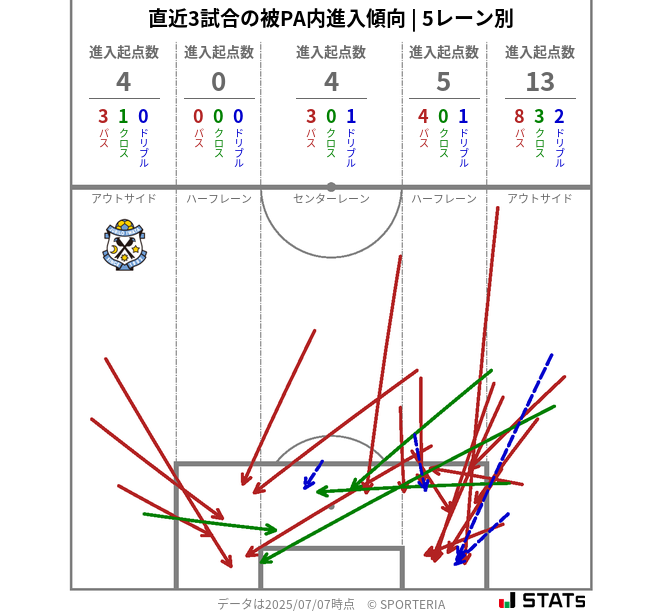 被PA内への進入傾向