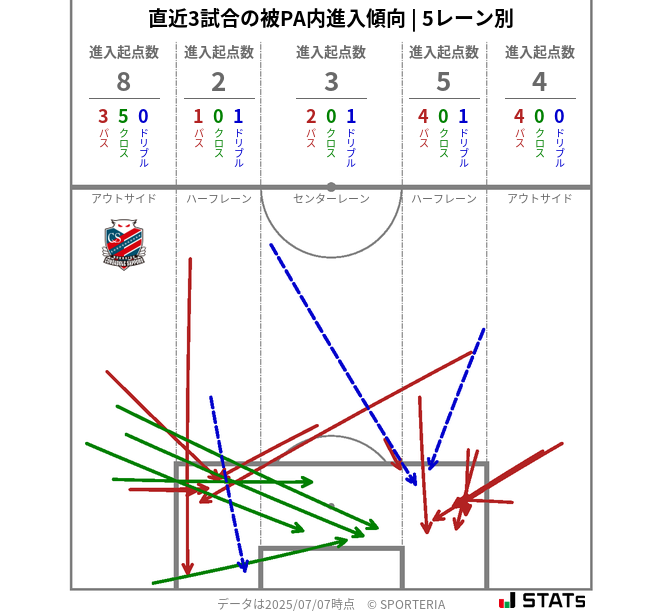 被PA内への進入傾向