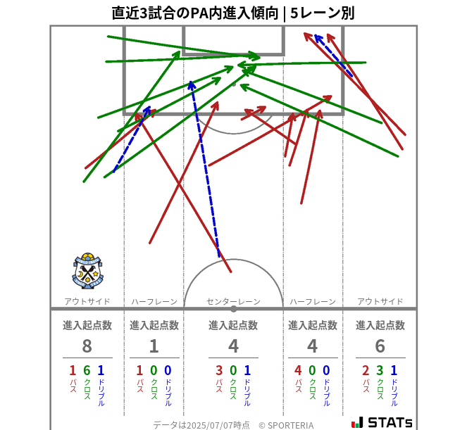 PA内への進入傾向