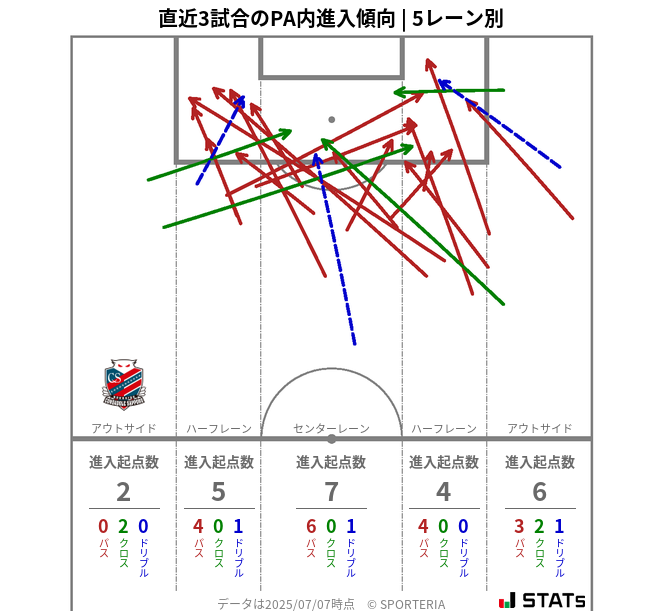 PA内への進入傾向