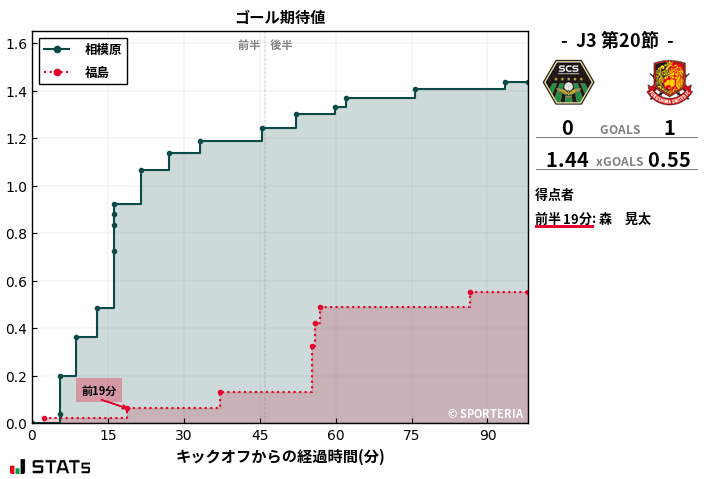 ゴール期待値