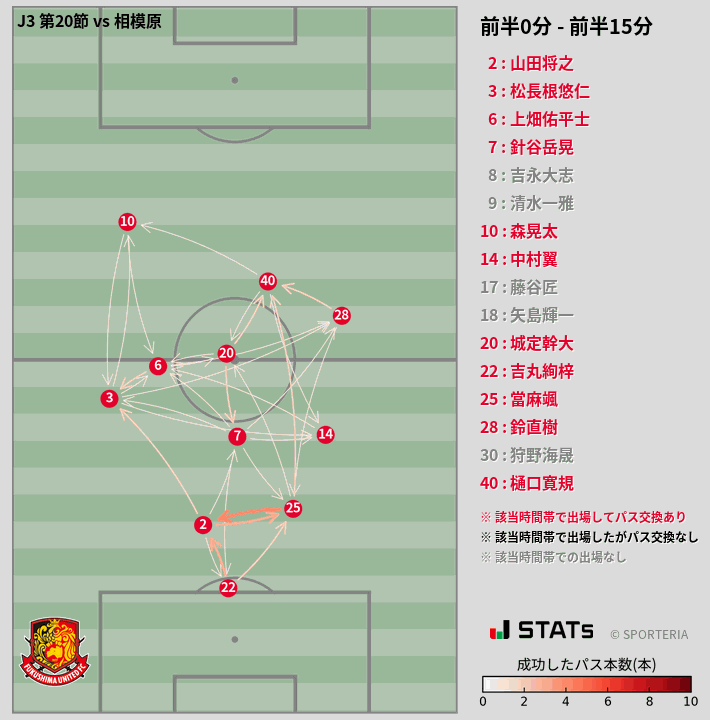 時間帯別パスネットワーク図