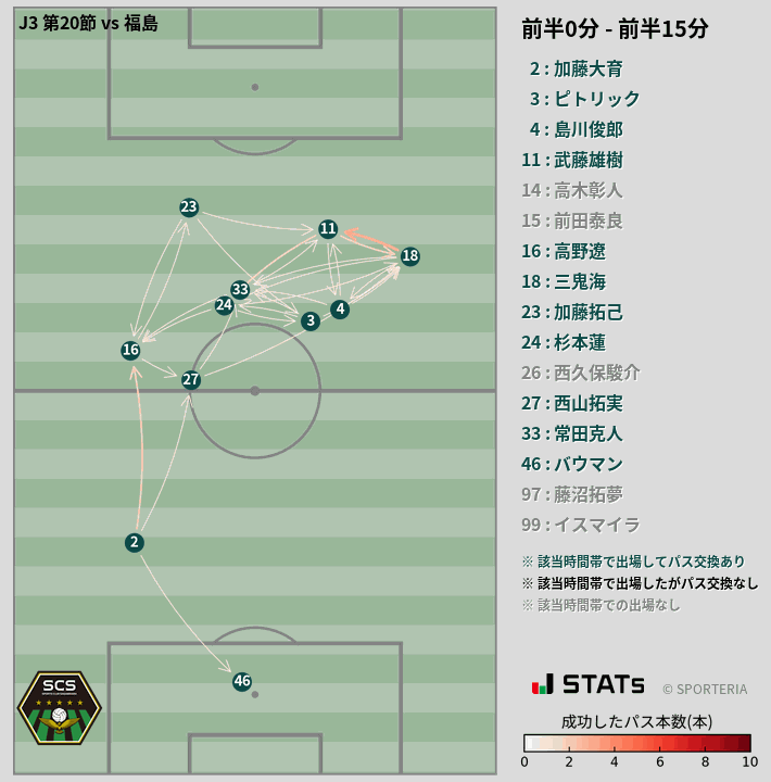 時間帯別パスネットワーク図