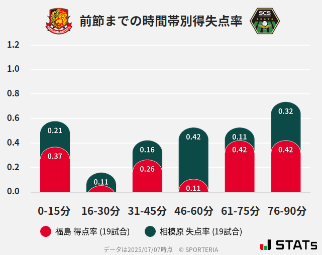 時間帯別得失点率