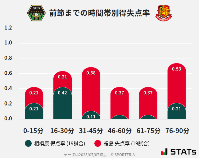 時間帯別得失点率
