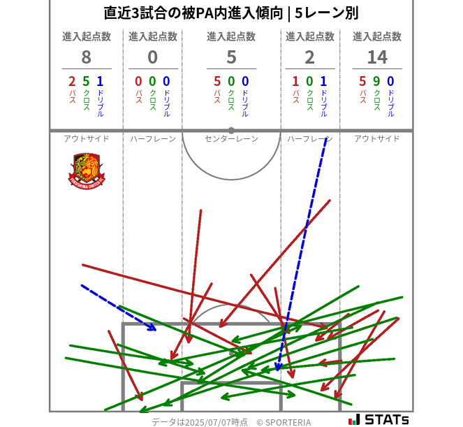 被PA内への進入傾向