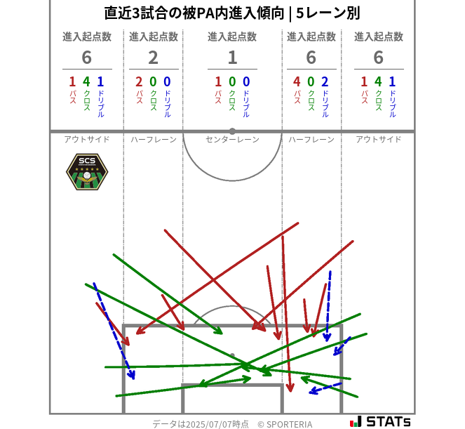 被PA内への進入傾向