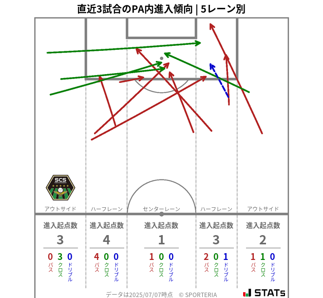 PA内への進入傾向