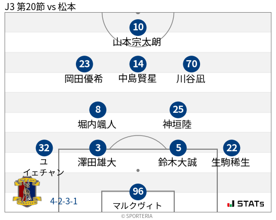 フォーメーション図